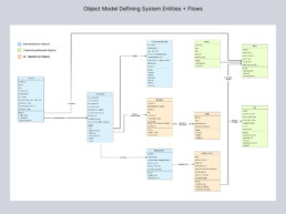 Object model + relationships