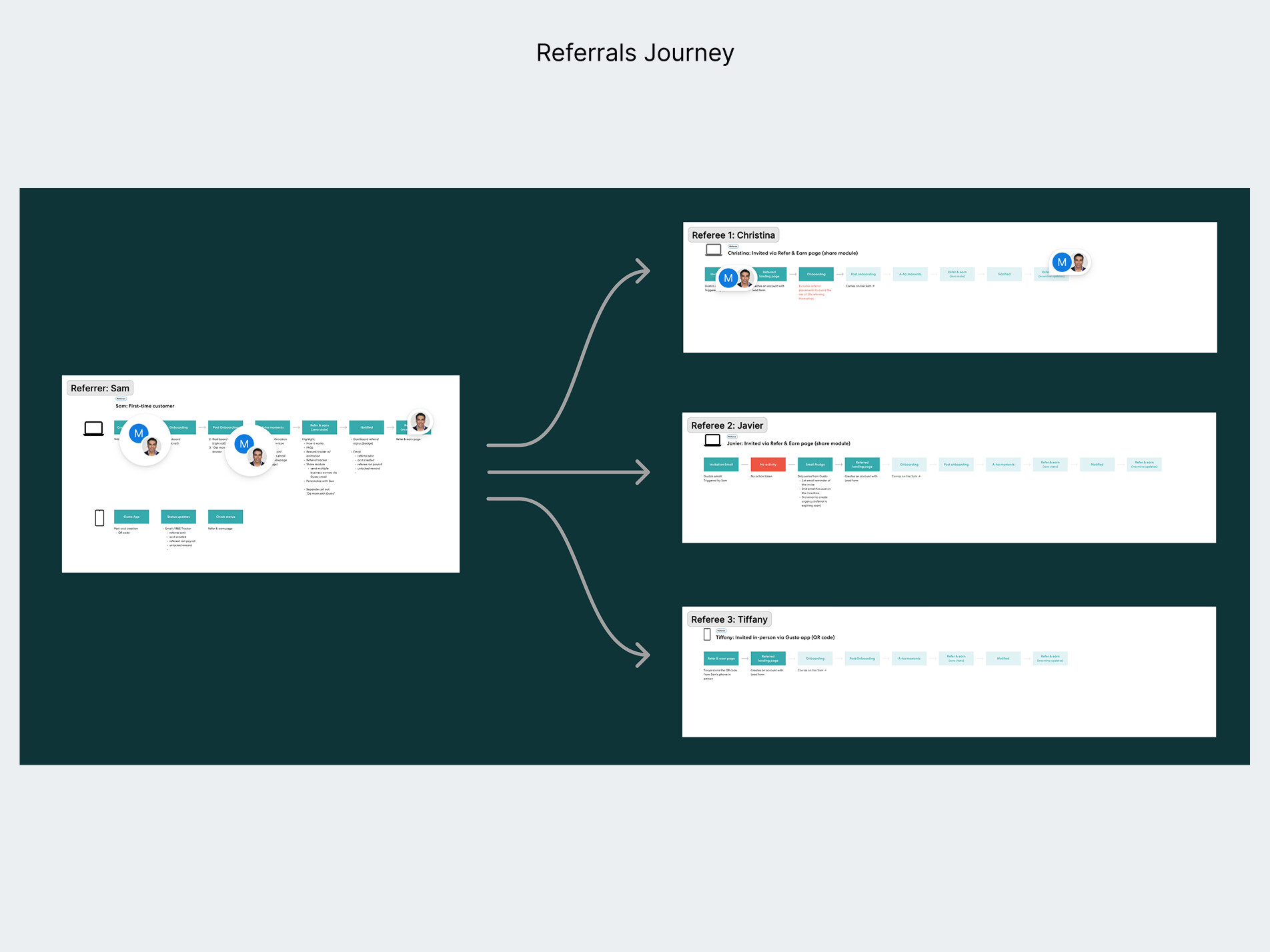 Referrals Journey