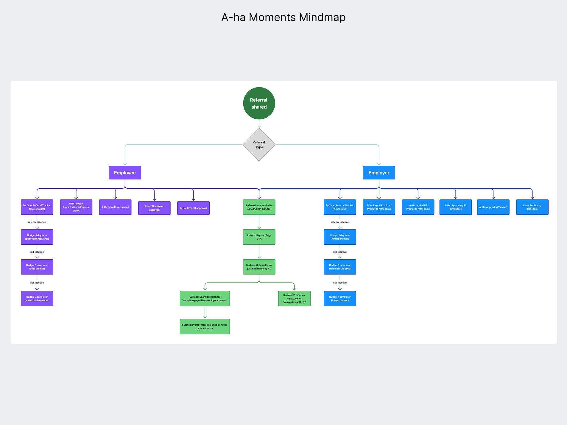 A-ha Moments Mindmap