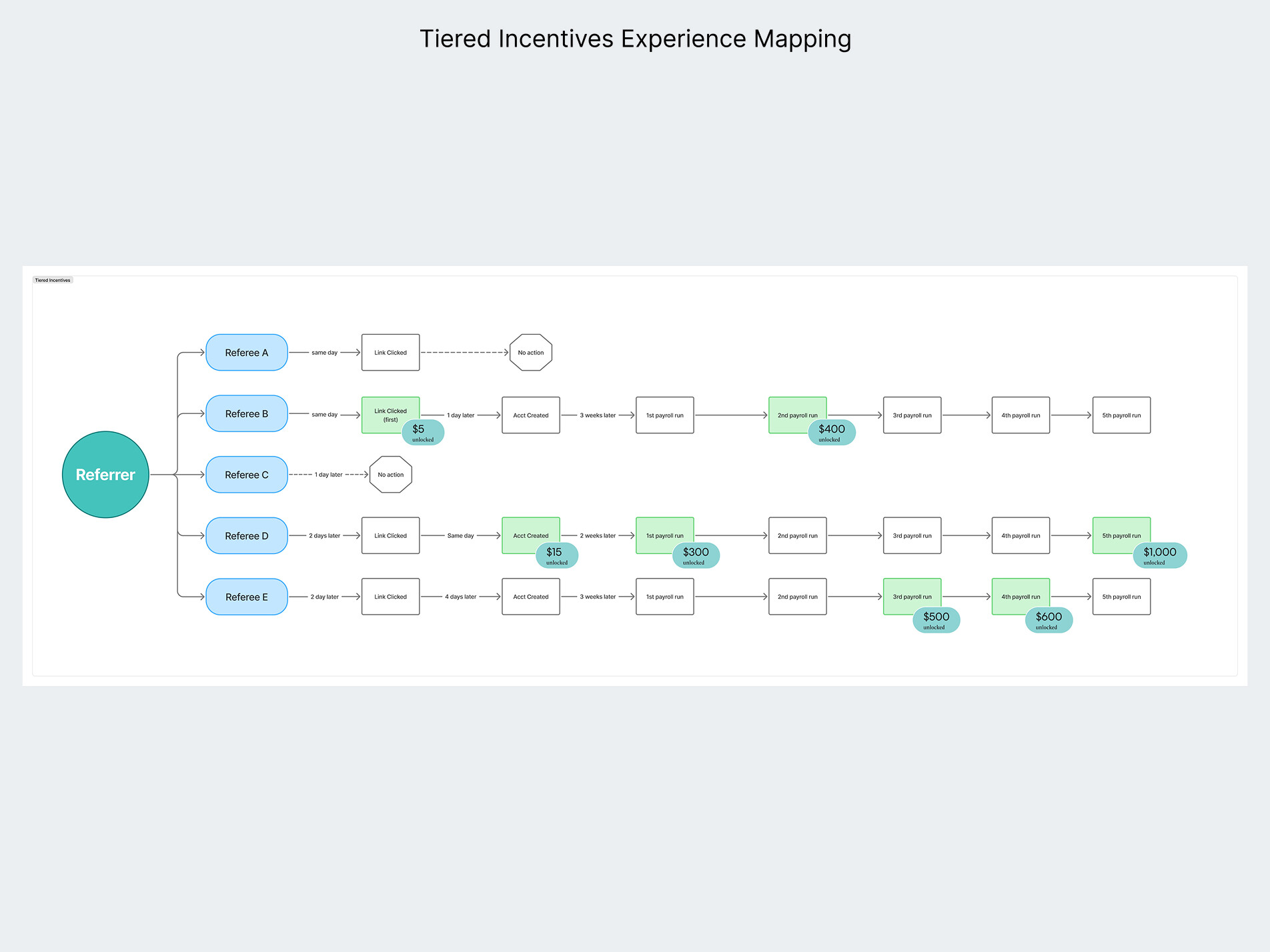 Tiered Incentives Experience Mapping