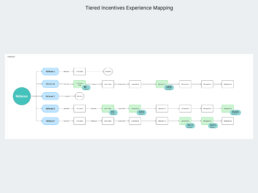 Tiered Incentives Experience Mapping