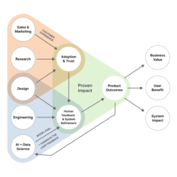 Product Success with AI