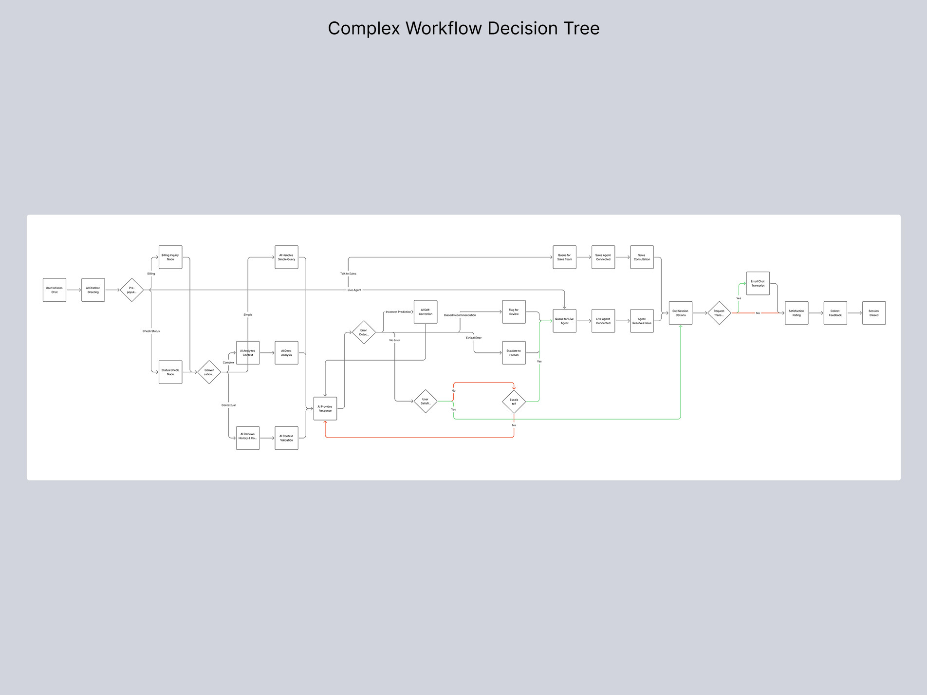Complex Workflow Decision Tree