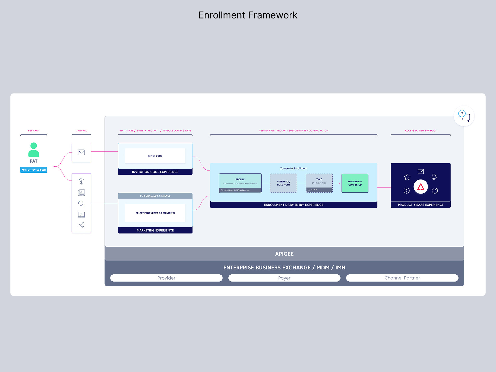 Enrollment Framework