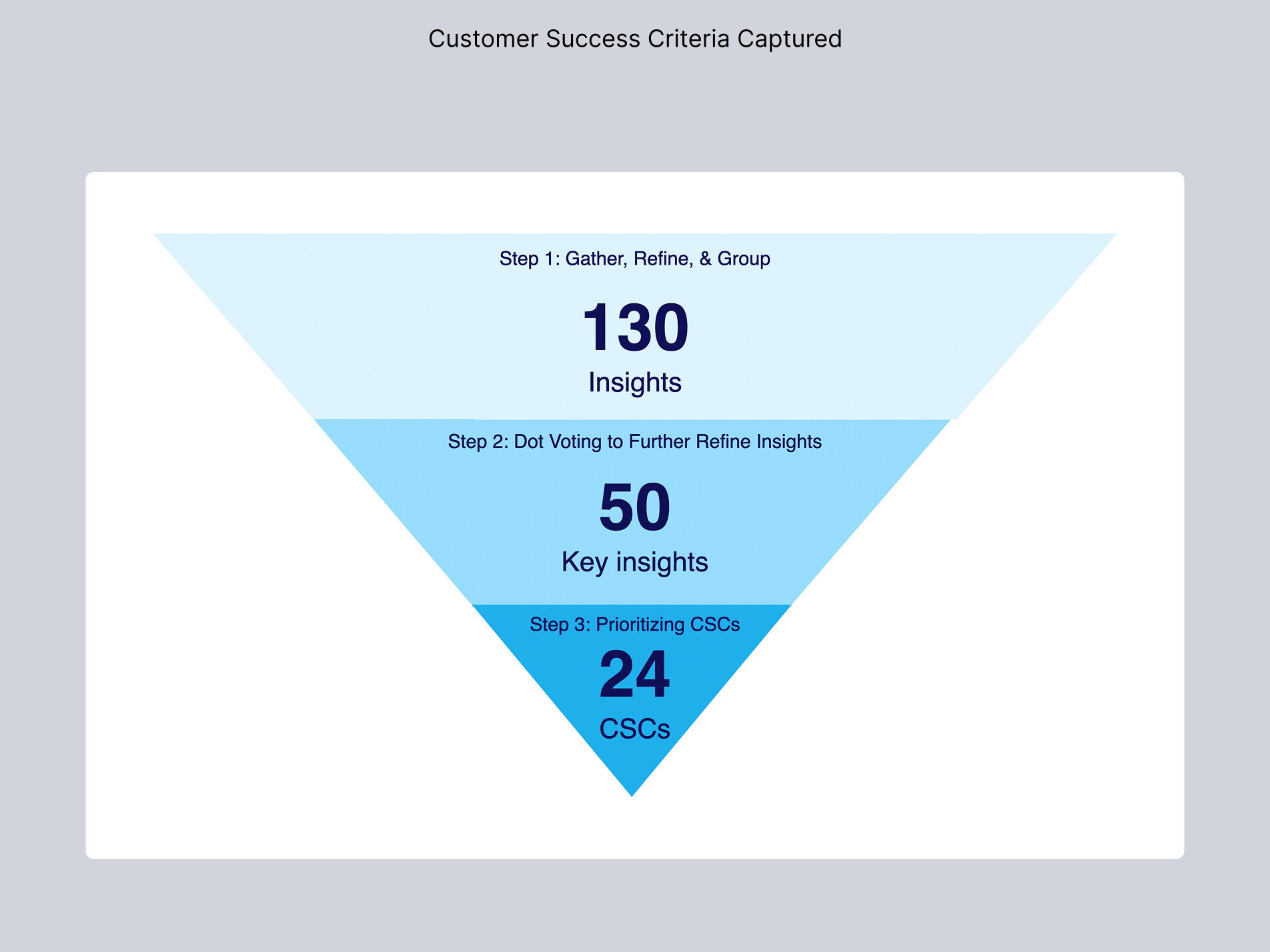Customer Success Criteria Captured